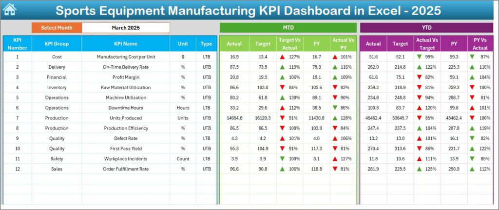 Sports Equipment Manufacturing KPI Dashboard in Excel - Next Gen Templates