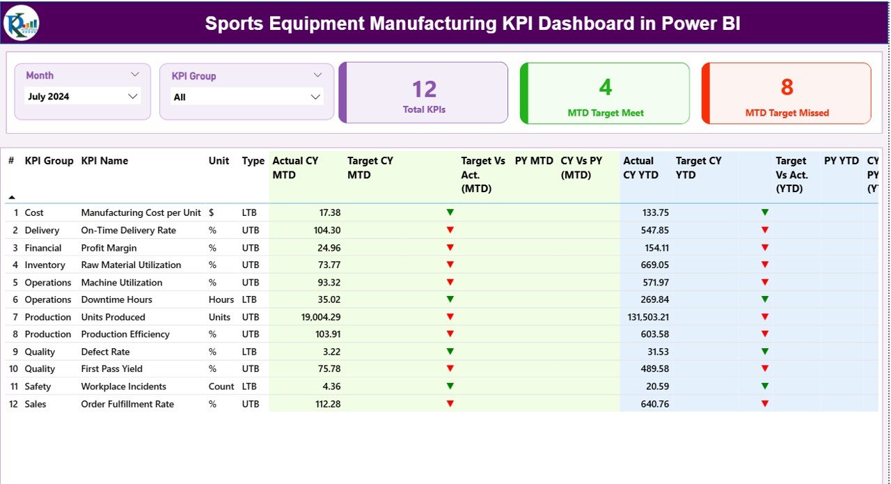 Sports Equipment Manufacturing KPI Dashboard in Power BI