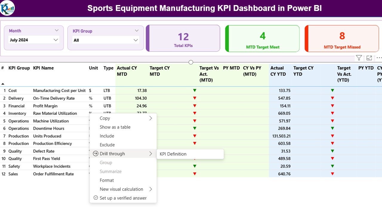Sports Equipment Manufacturing KPI Dashboard in Power BI - Image 3