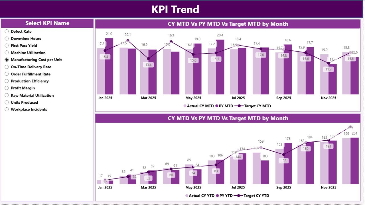 Sports Equipment Manufacturing KPI Dashboard in Power BI - Image 4