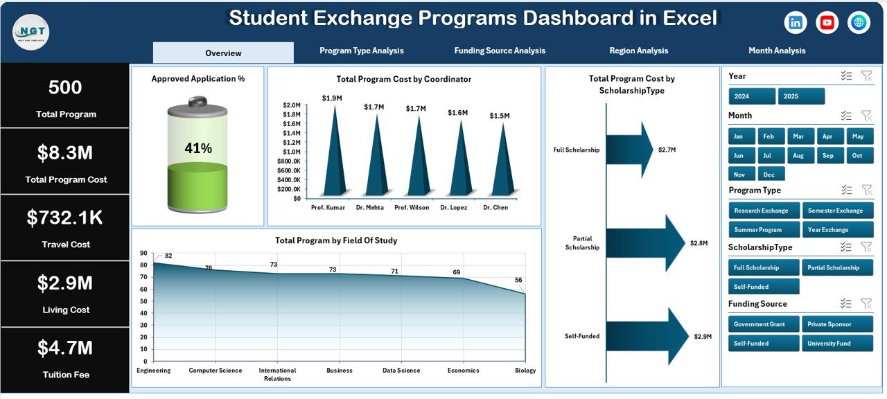 Student Exchange Programs Dashboard