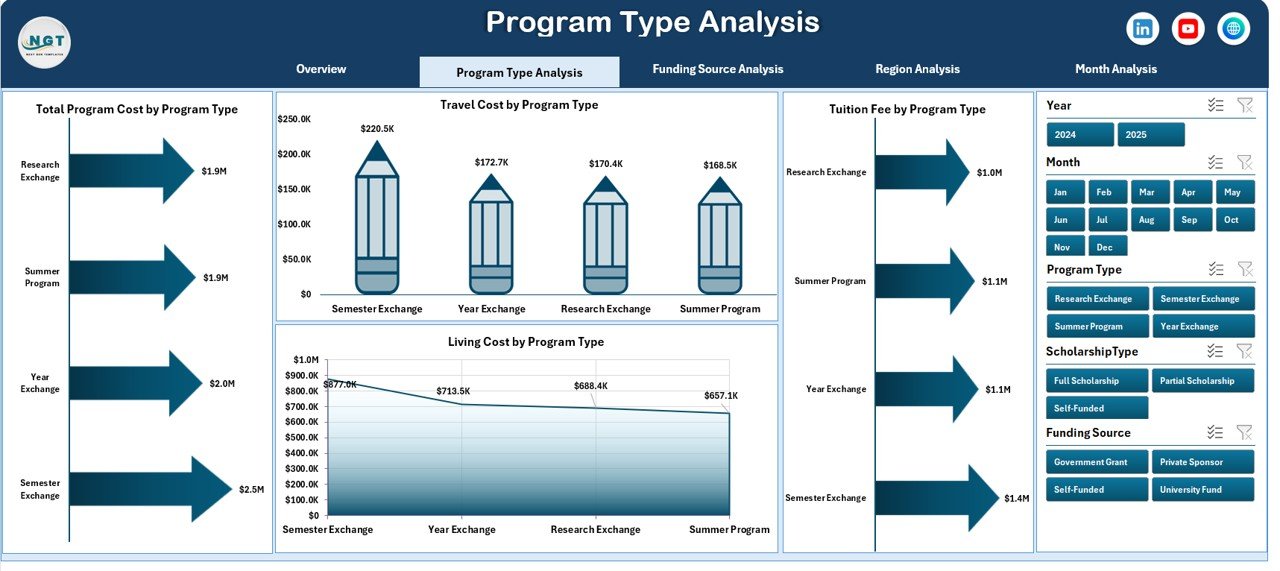 Student Exchange Programs Dashboard in Excel - Image 3