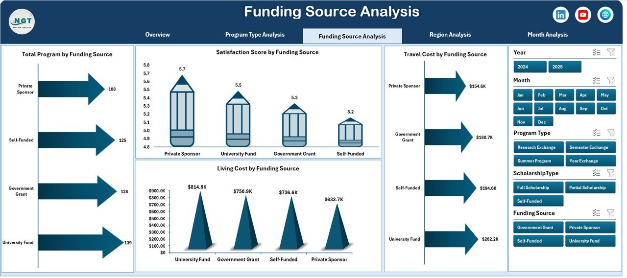 Student Exchange Programs Dashboard in Excel - Image 4
