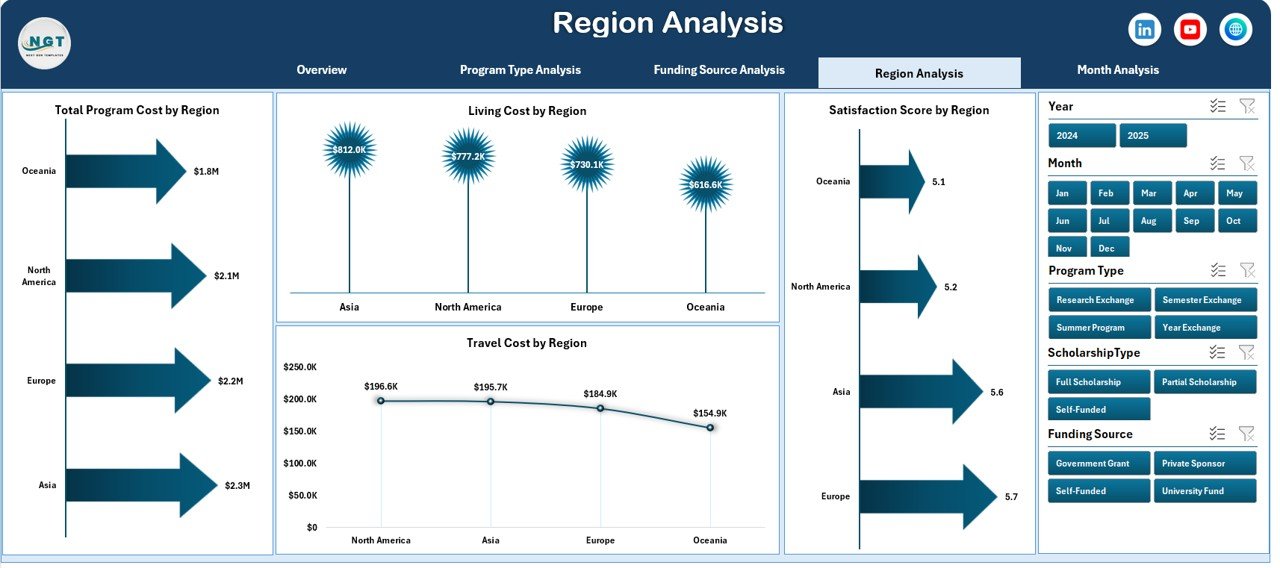 Student Exchange Programs Dashboard in Excel - Image 5