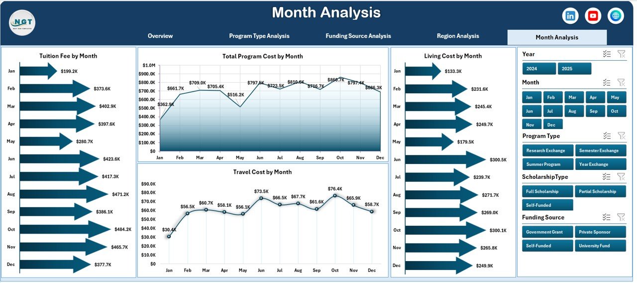 Student Exchange Programs Dashboard in Excel - Image 6