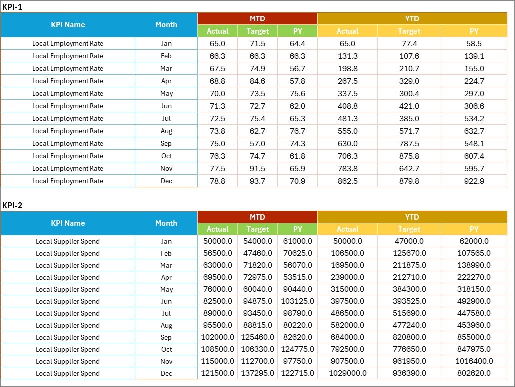 Sustainable Tourism KPI Scorecard In Excel - Image 4
