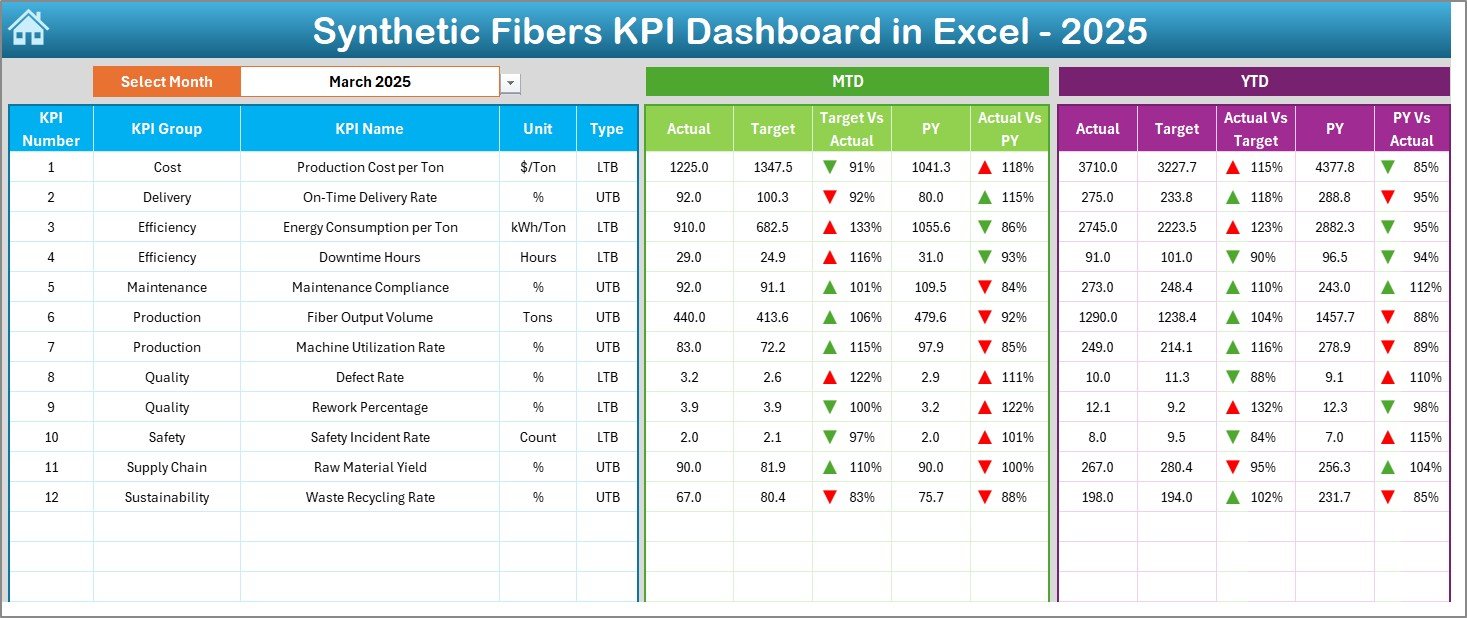 Synthetic Fibers KPI Dashboard in Excel