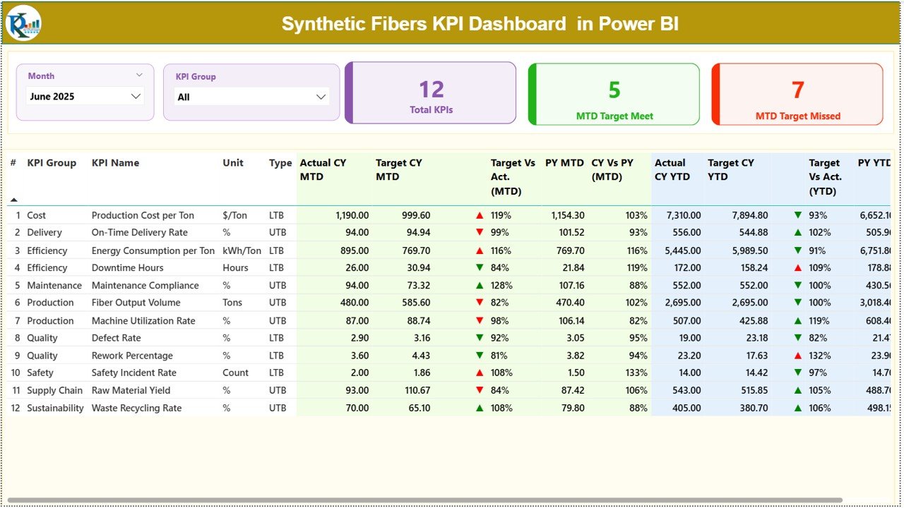 Synthetic Fibers KPI Dashboard in Power BI