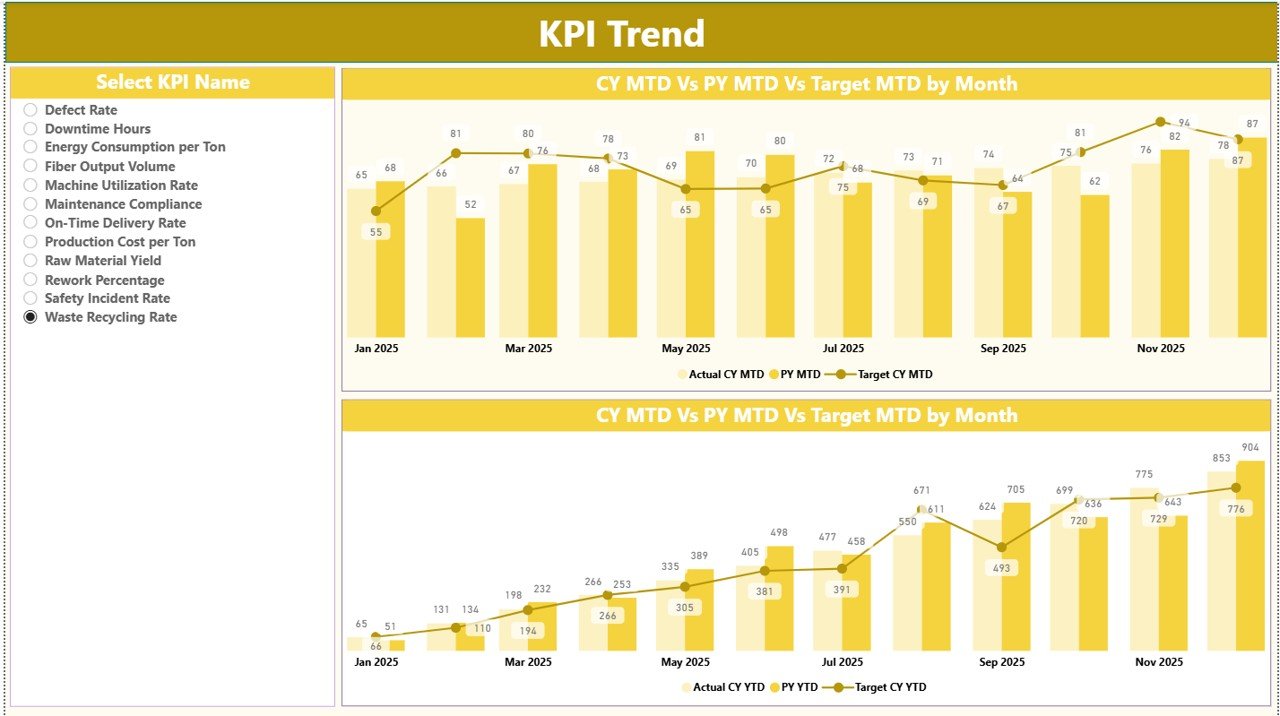 Synthetic Fibers KPI Dashboard in Power BI - Image 3