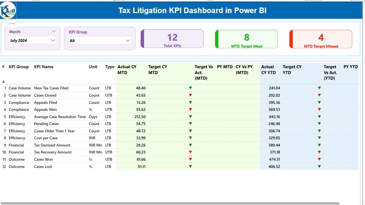 Tax Litigation KPI Dashboard in Power BI