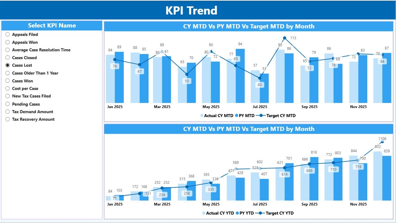 Tax Litigation KPI Dashboard in Power BI - Image 4