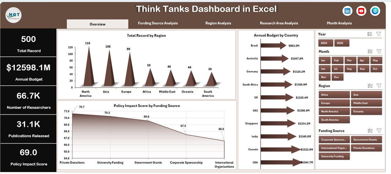Think Tanks Dashboard