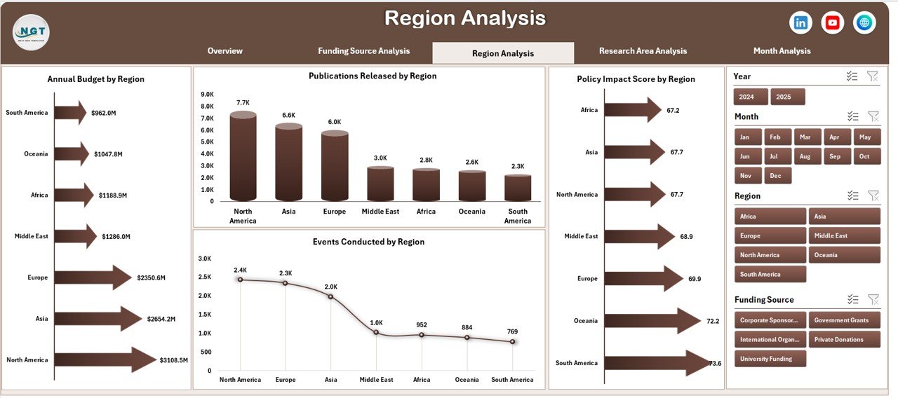 Think Tanks Dashboard in Excel - Image 4