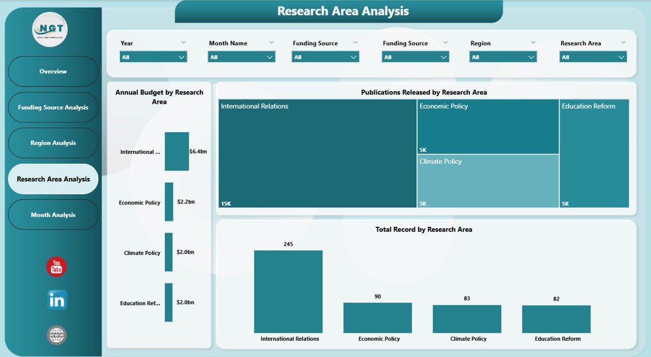 Think Tanks Dashboard in Power BI - Image 5