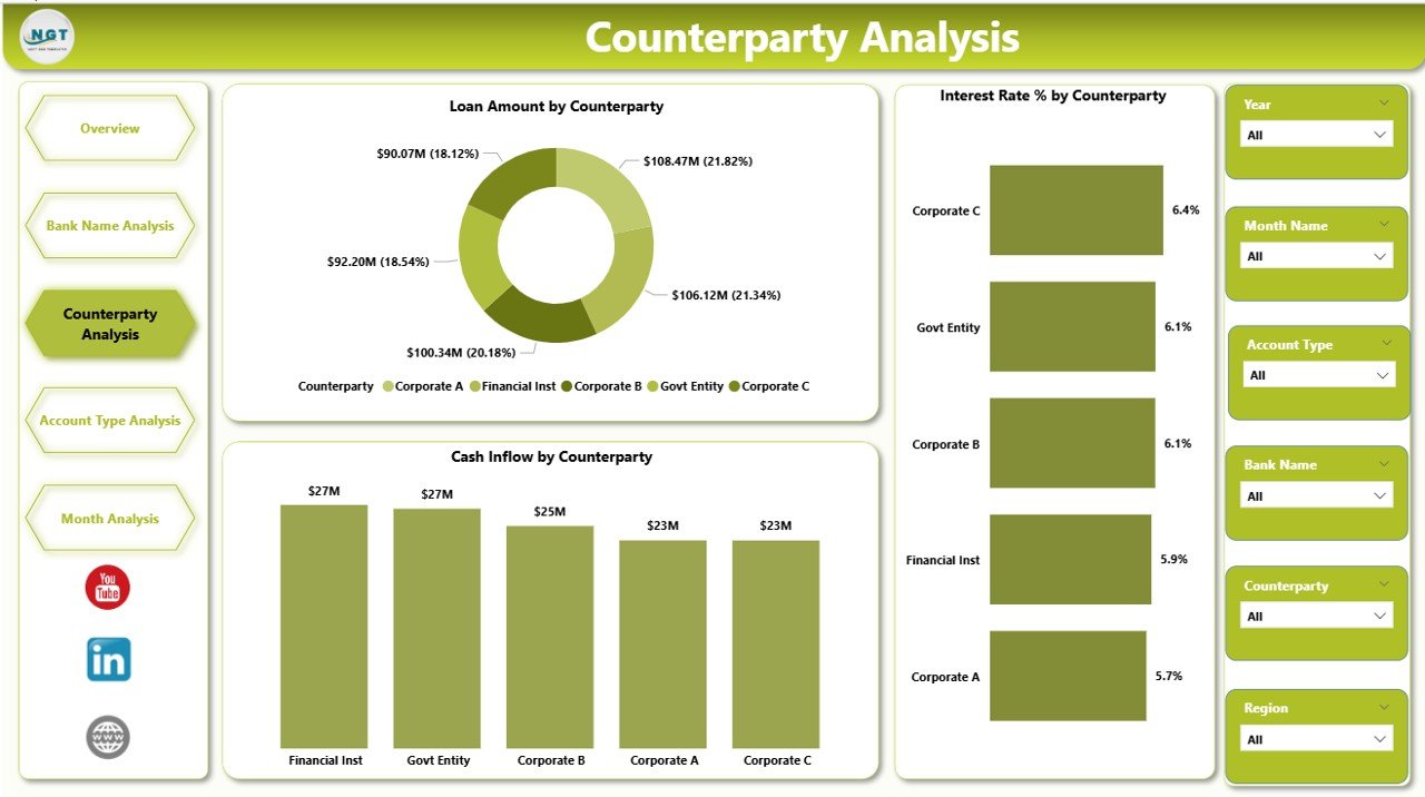 Treasury Management Dashboard in Power BI - Image 4