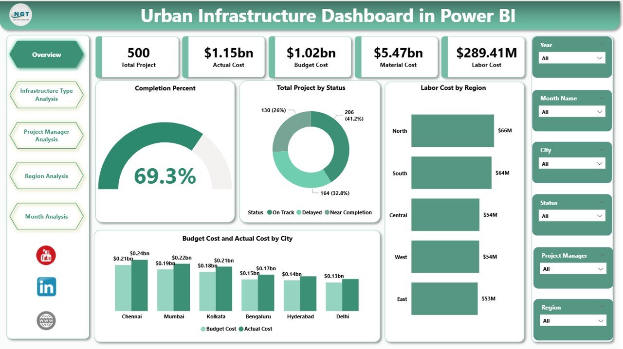 Urban Infrastructure Dashboard