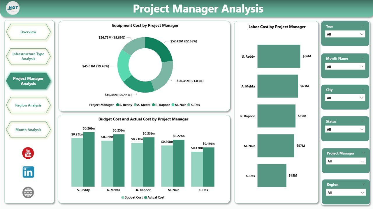 Urban Infrastructure Dashboard in Power BI - Image 4