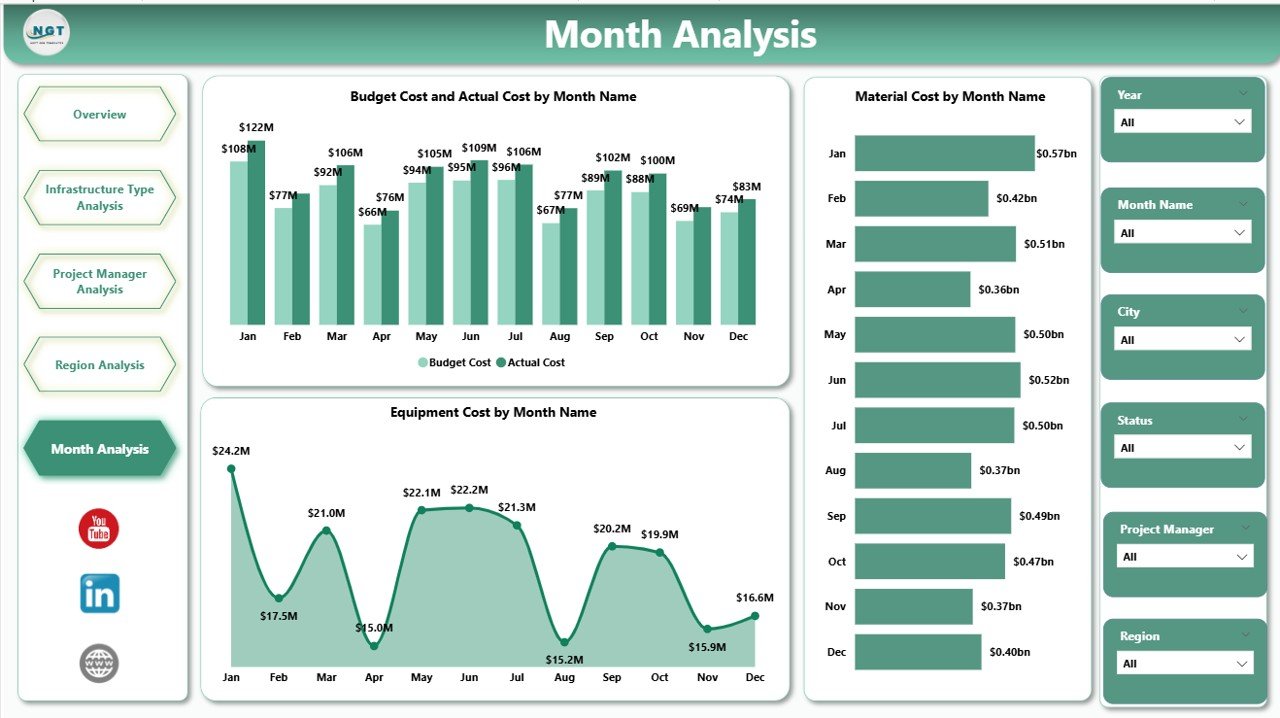 Urban Infrastructure Dashboard in Power BI - Image 6
