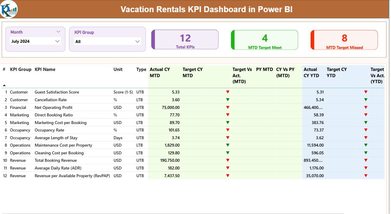 KPI Dashboard in Power BI