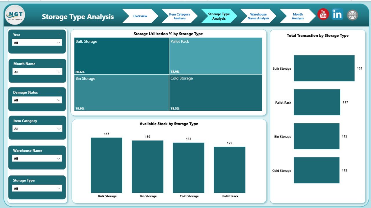 Warehousing Dashboard in Power BI - Image 4