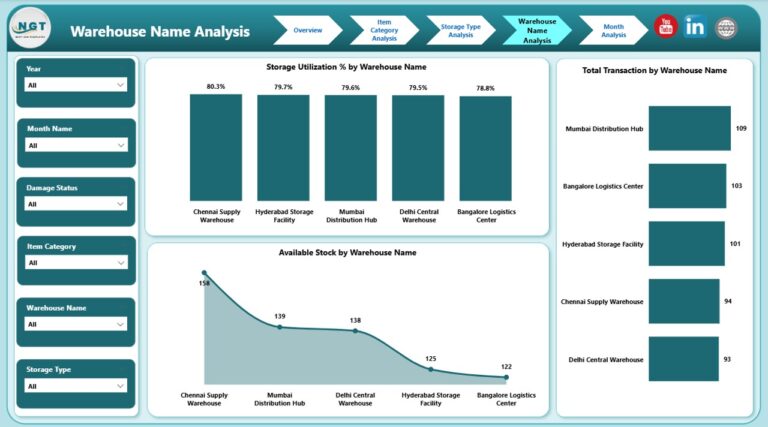 Warehousing Dashboard in Power BI - Next Gen Templates