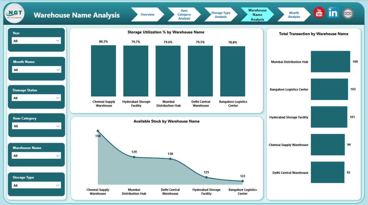 Warehousing Dashboard in Power BI - Image 5