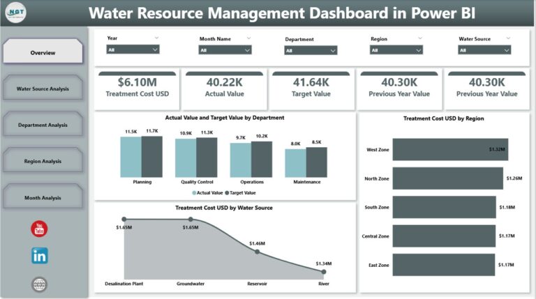 Water Resource Management Dashboard in Power BI - Next Gen Templates