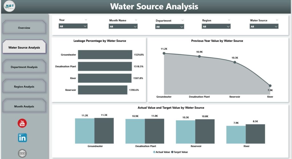 Water Resource Management Dashboard in Power BI - Next Gen Templates