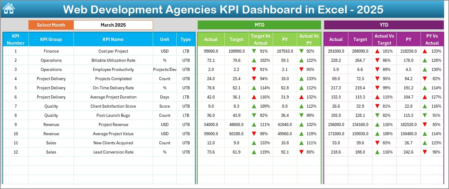 Web Development Agencies KPI Dashboard in Excel