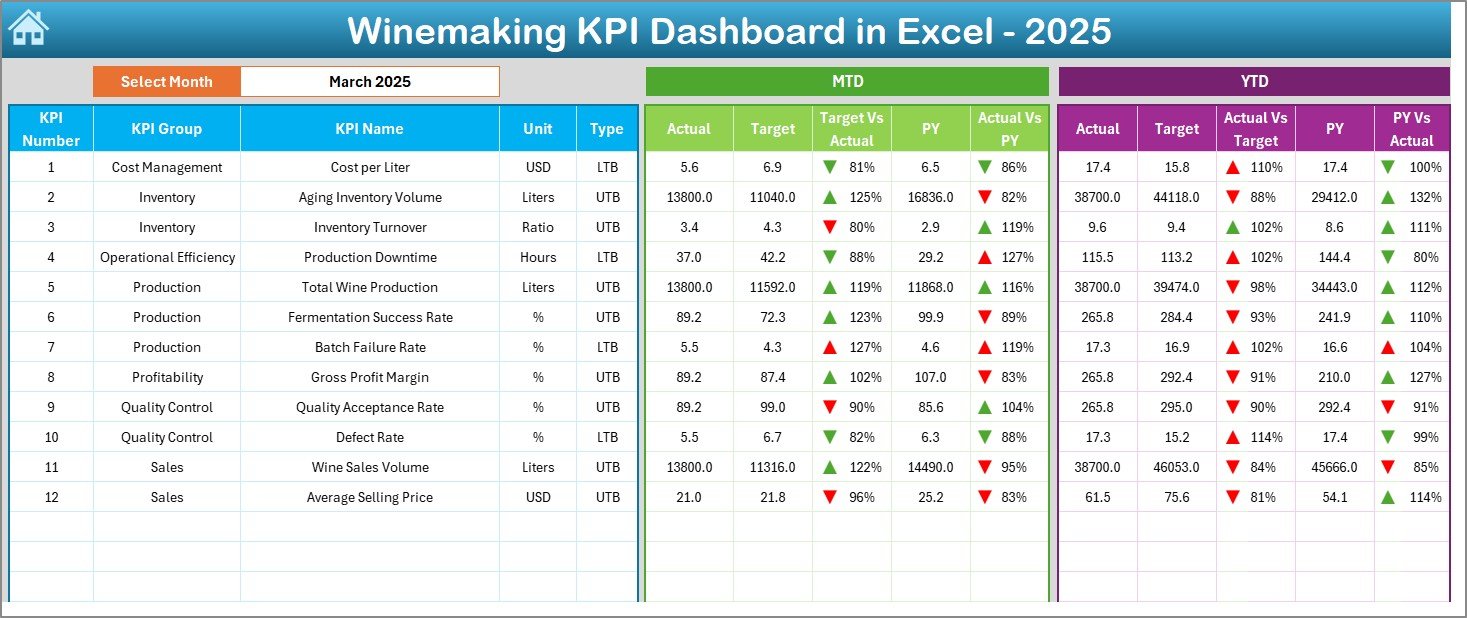Winemaking KPI Dashboard in Excel