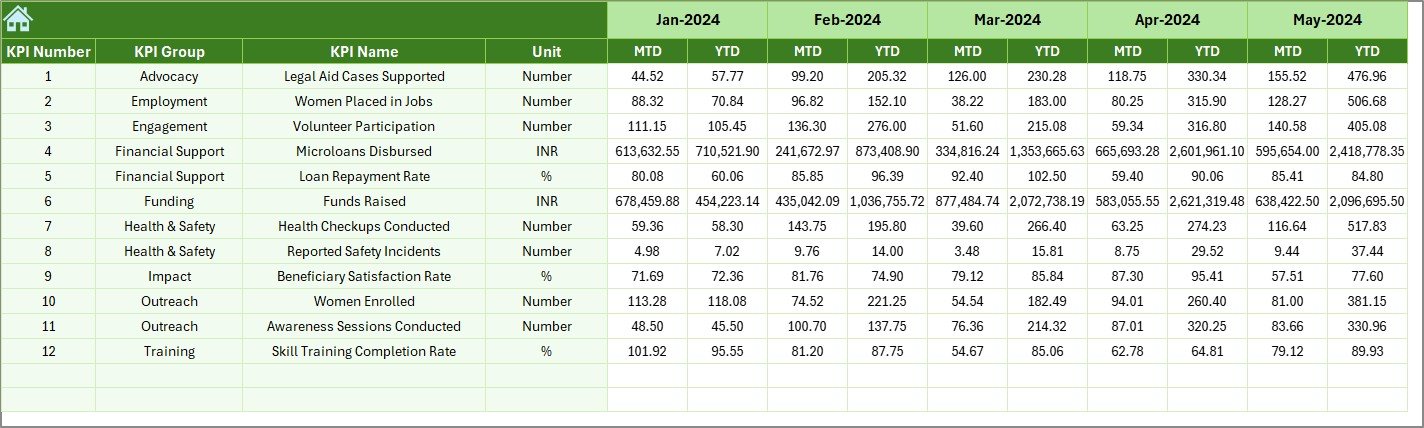 Women Empowerment NGOs KPI Dashboard in Excel - Image 7
