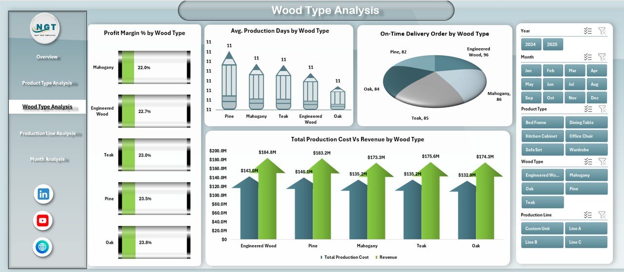 Wood and Furniture Manufacturing Dashboard in Excel - Image 4