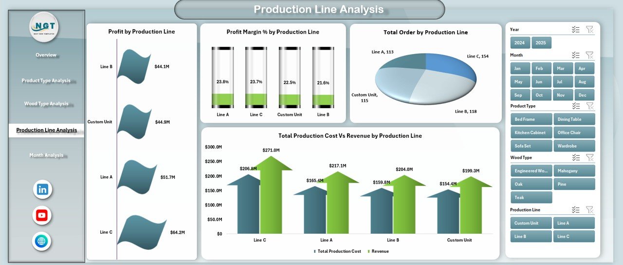 Wood and Furniture Manufacturing Dashboard in Excel - Image 5