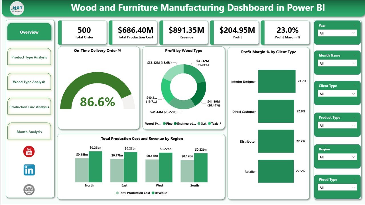 Wood and Furniture Manufacturing Dashboard