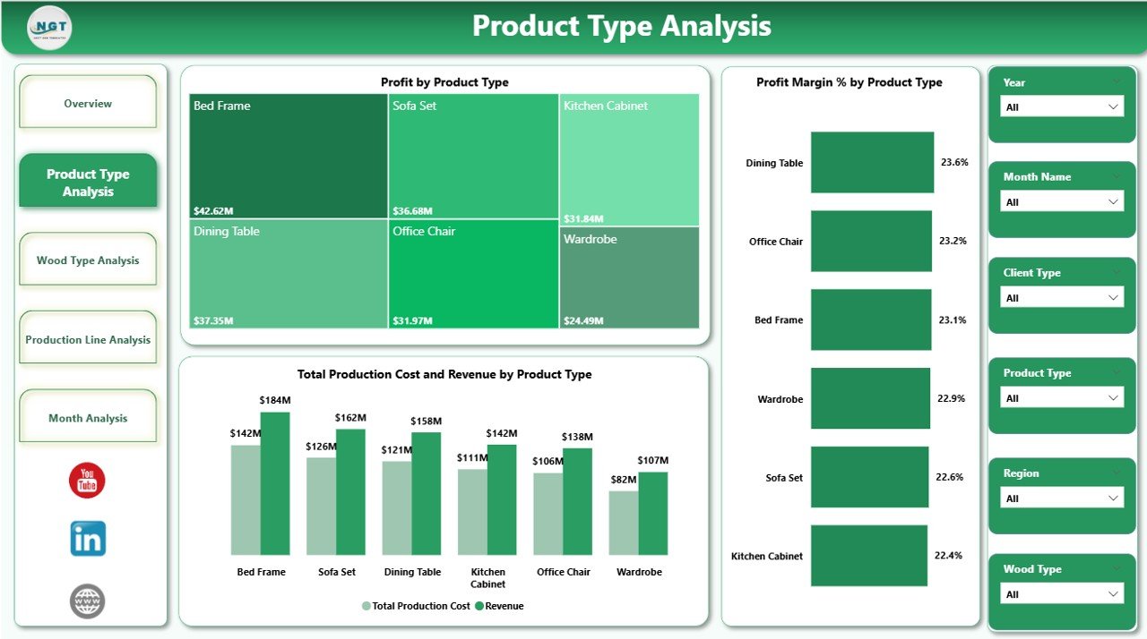 Wood and Furniture Manufacturing Dashboard in Power BI - Image 3