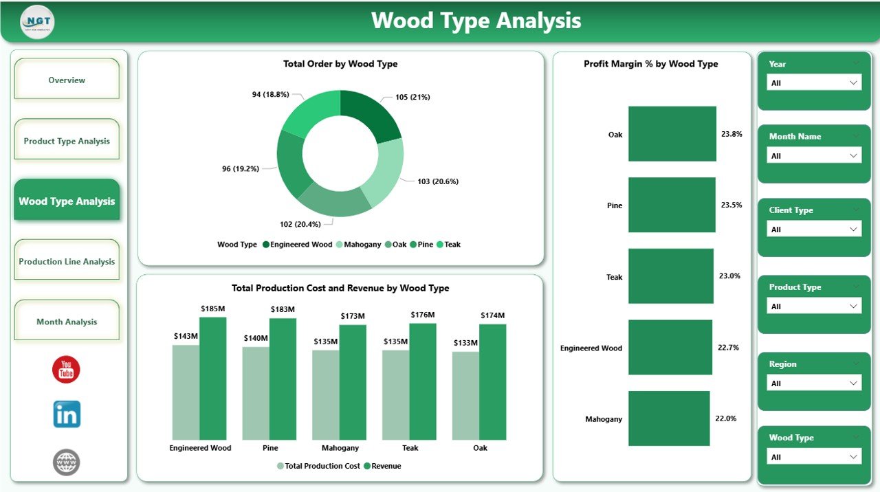 Wood and Furniture Manufacturing Dashboard in Power BI - Image 4