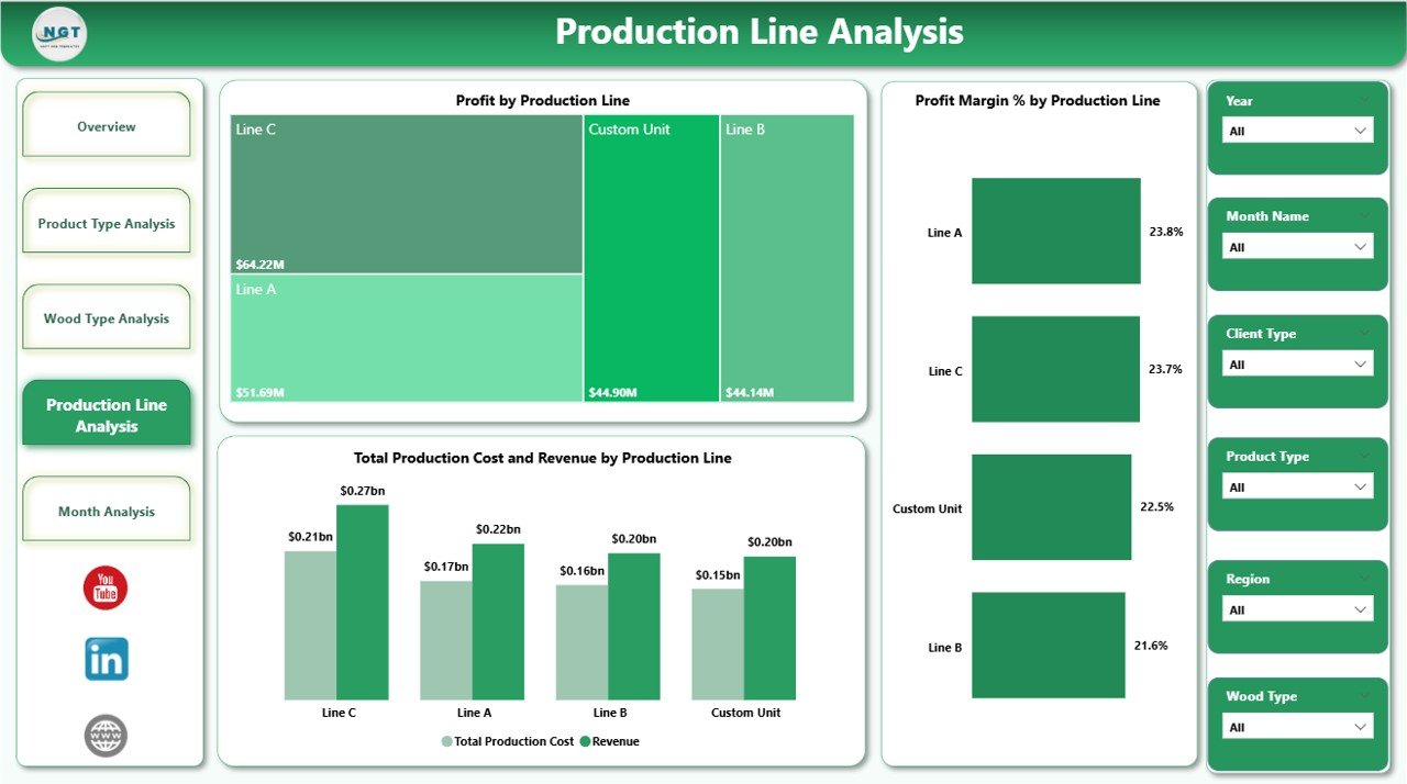 Wood and Furniture Manufacturing Dashboard in Power BI - Image 5