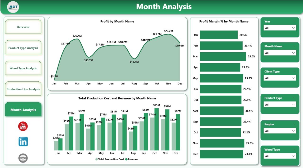 Wood and Furniture Manufacturing Dashboard in Power BI - Image 6