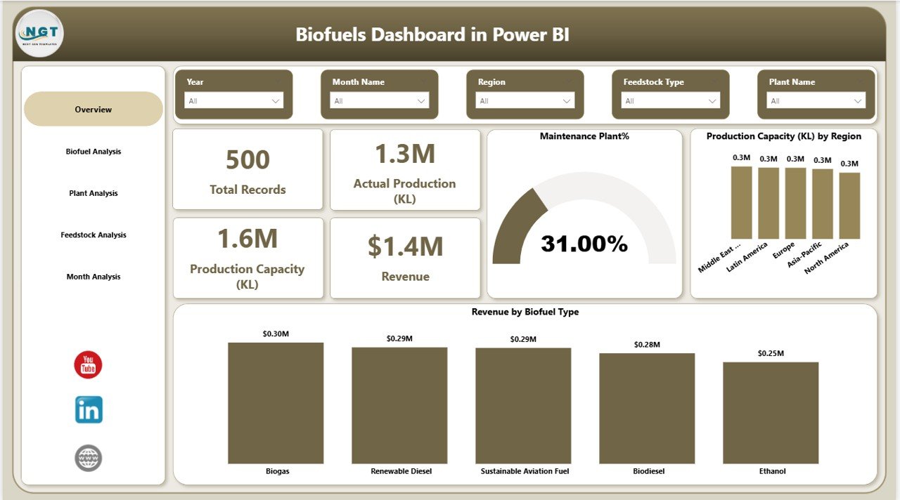 Biofuels Dashboard in Power BI