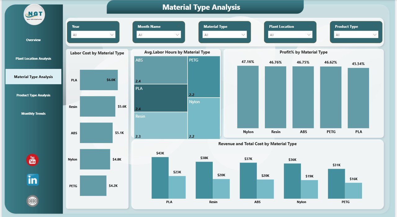 3D Printing Manufacturing Dashboard in Power BI - Image 4