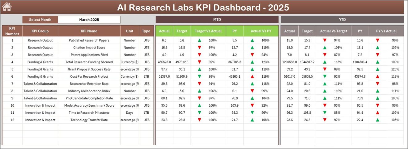 AI Research Labs KPI Dashboard in Excel - Next Gen Templates