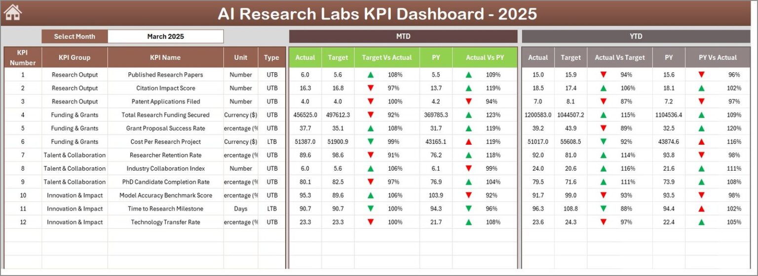 AI Research Labs KPI Dashboard in Excel - Next Gen Templates