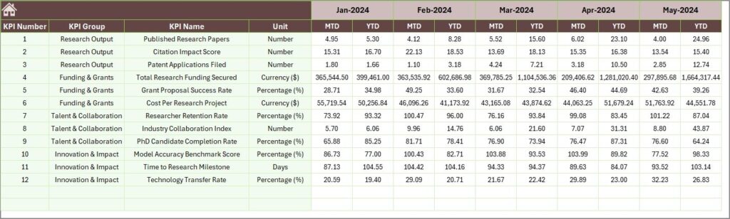 AI Research Labs KPI Dashboard in Excel - Next Gen Templates