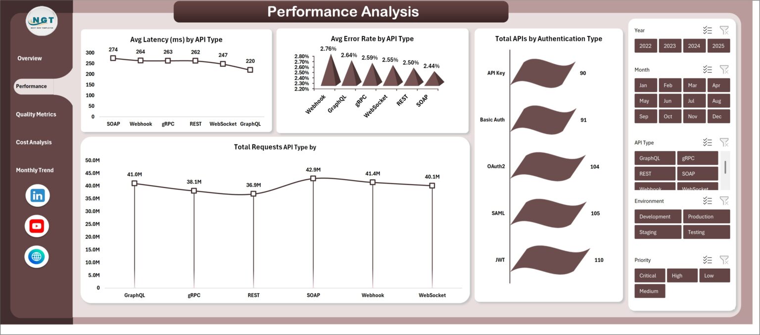 API Development Dashboard in Excel - Next Gen Templates