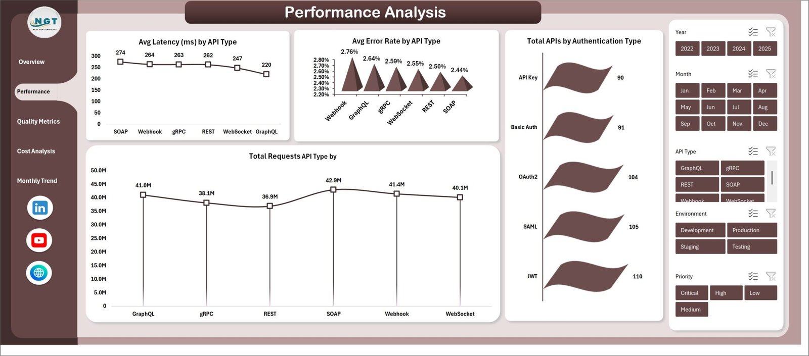API Development Dashboard in Excel - Next Gen Templates