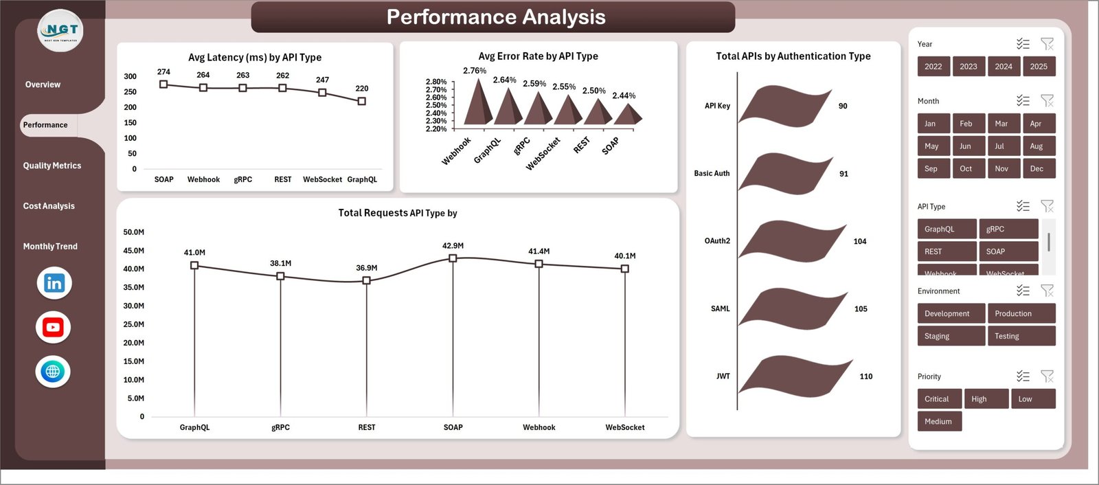 API Development Dashboard in Excel - Image 4
