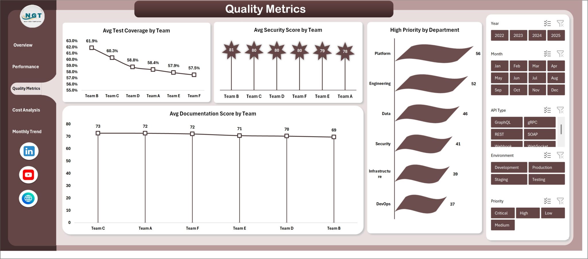 API Development Dashboard in Excel - Next Gen Templates
