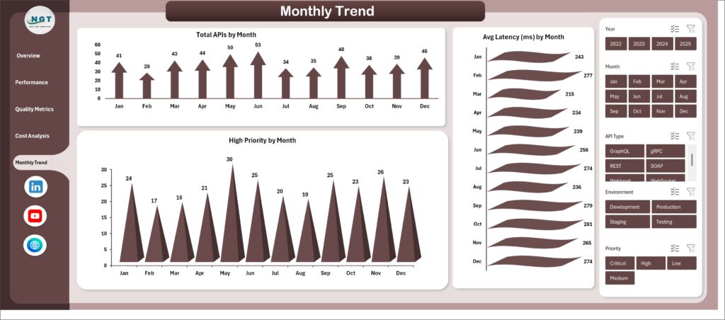 API Development Dashboard in Excel - Next Gen Templates