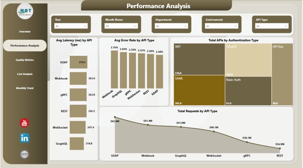 API Development Dashboard in Power BI - Next Gen Templates