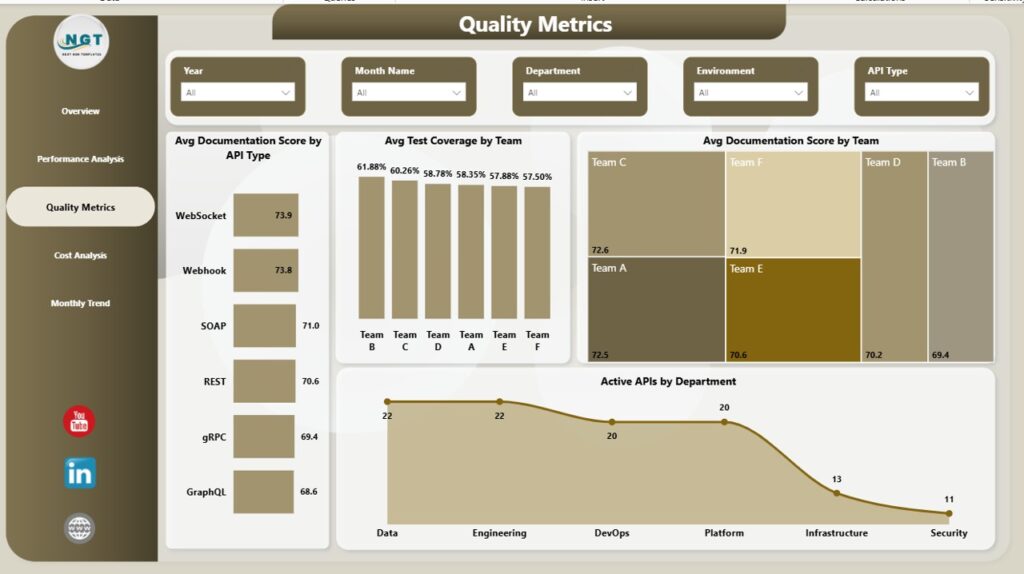 API Development Dashboard in Power BI - Next Gen Templates